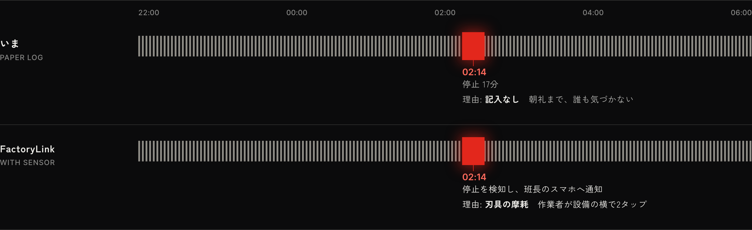夜勤22時から翌6時までの5号機の稼働の帯（見本）。いまの紙の日報では、2時14分に17分止まっても理由は記入なしで、朝礼まで誰も気づかない。FactoryLink では2時14分に停止を検知して班長のスマホへ通知し、作業者が設備の横で2タップして理由「刃具の摩耗」が残る