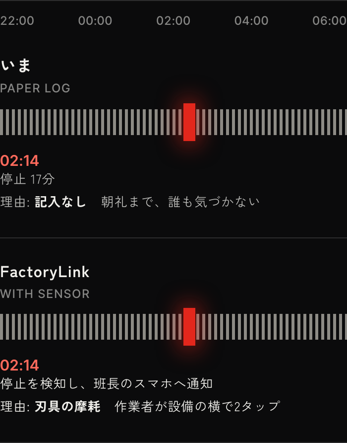 夜勤22時から翌6時までの5号機の稼働の帯（見本）。いまの紙の日報では、2時14分に17分止まっても理由は記入なしで、朝礼まで誰も気づかない。FactoryLink では2時14分に停止を検知して班長のスマホへ通知し、作業者が設備の横で2タップして理由「刃具の摩耗」が残る